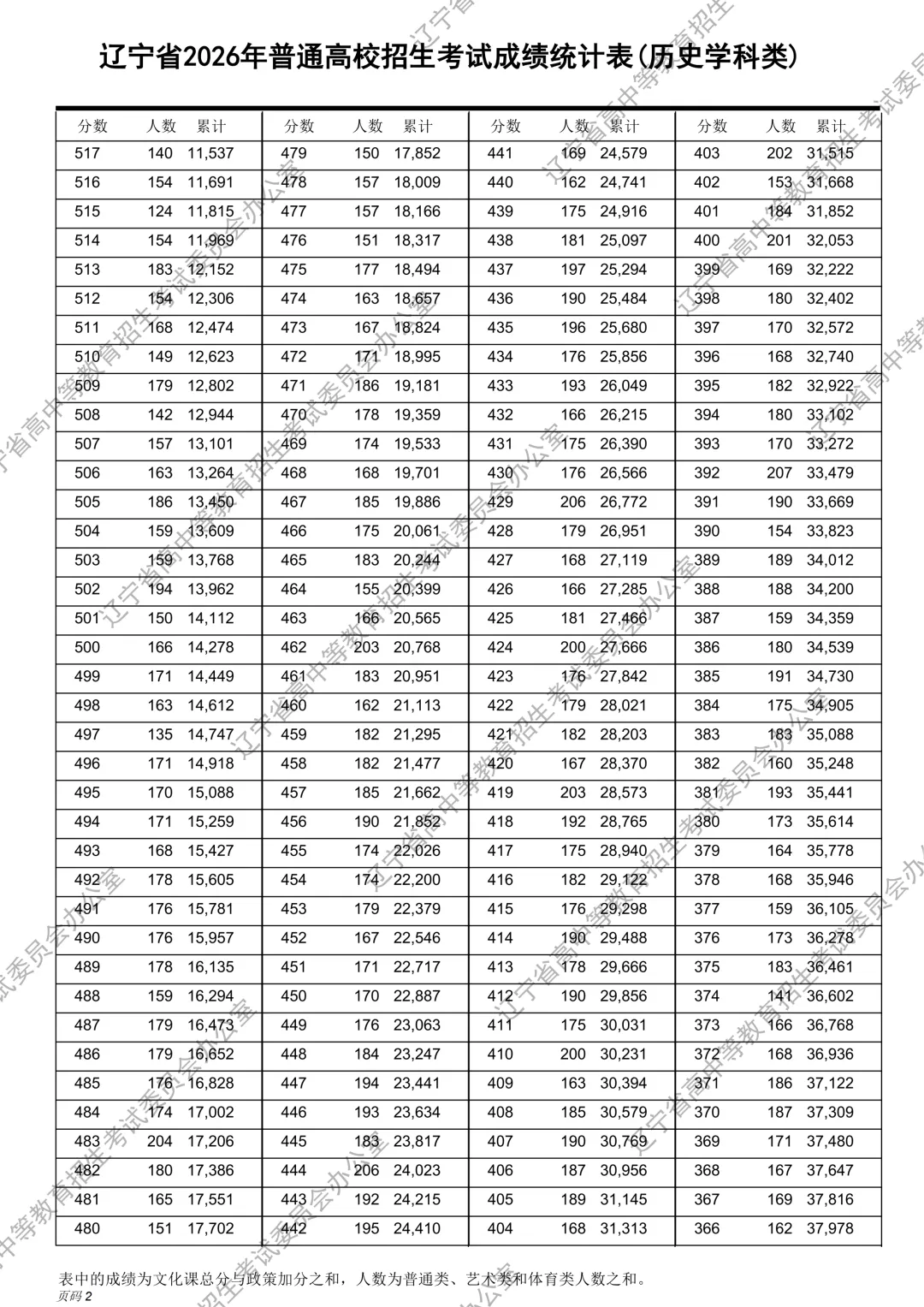 2026辽宁高考一分一段表完整版,考试成绩统计表（物理+历史）