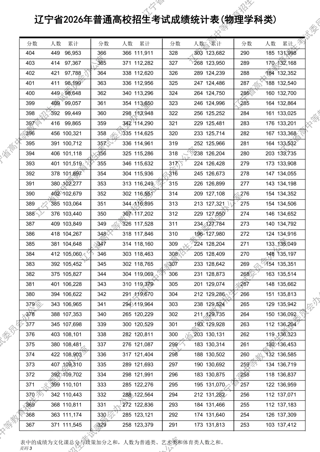 2026辽宁高考一分一段表完整版,考试成绩统计表（物理+历史）