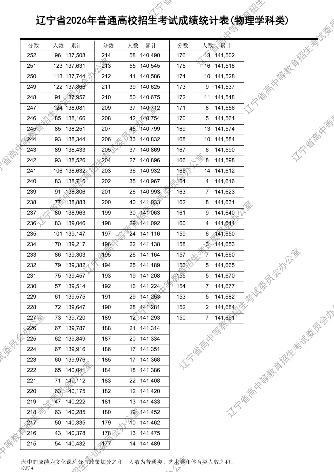 2026年辽宁高考一分一段表（物理类）公布「附2024-2025历年」