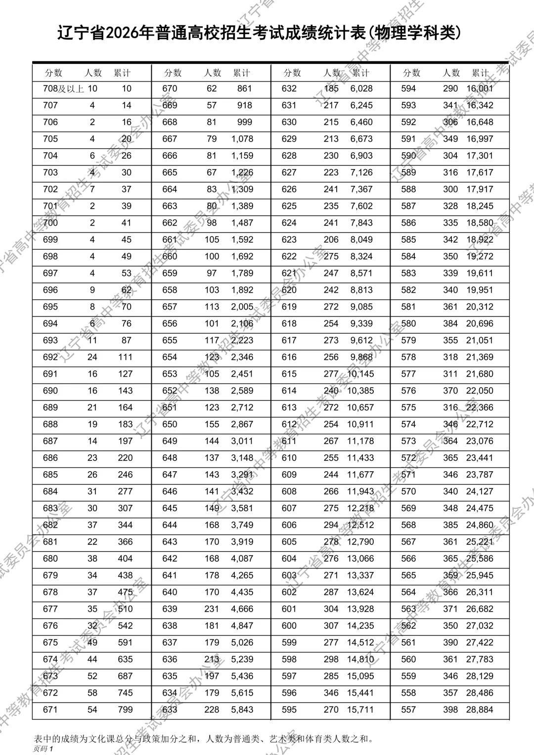 2026年辽宁高考一分一段表（物理类）公布「附2024-2025历年」