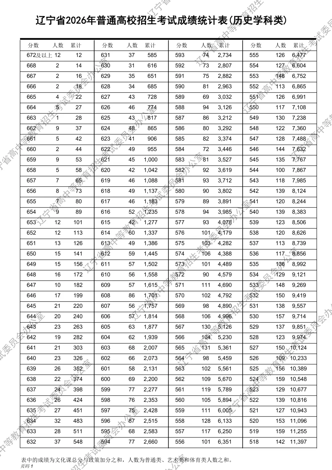 2026年辽宁高考一分一段表（历史类）公布「附2024-2025历年」