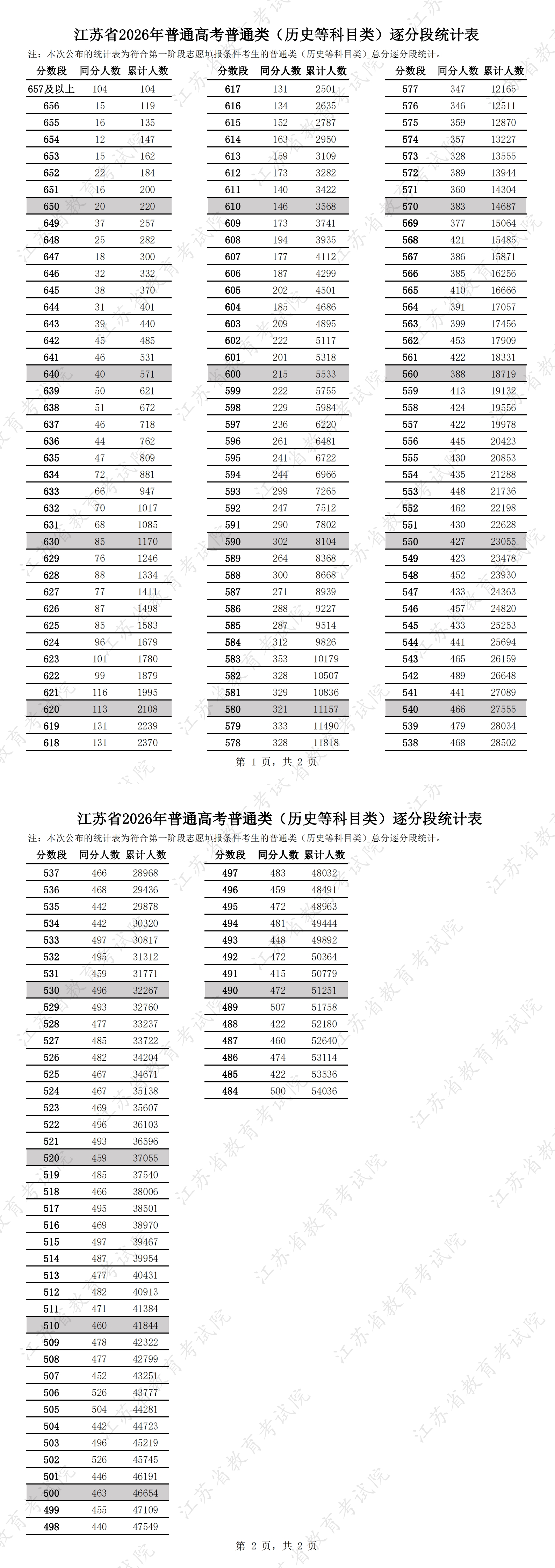 2026年江苏高考一分一段表（历史类）公布「附2024-2025历年」