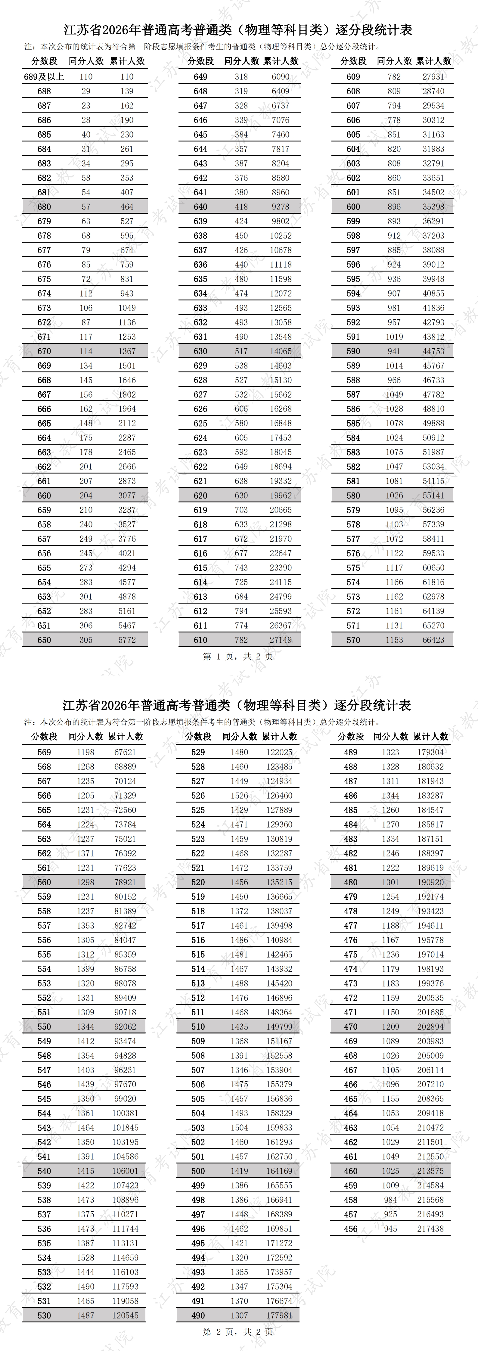 2026年江苏高考一分一段表（物理类）公布「附2024-2025历年」
