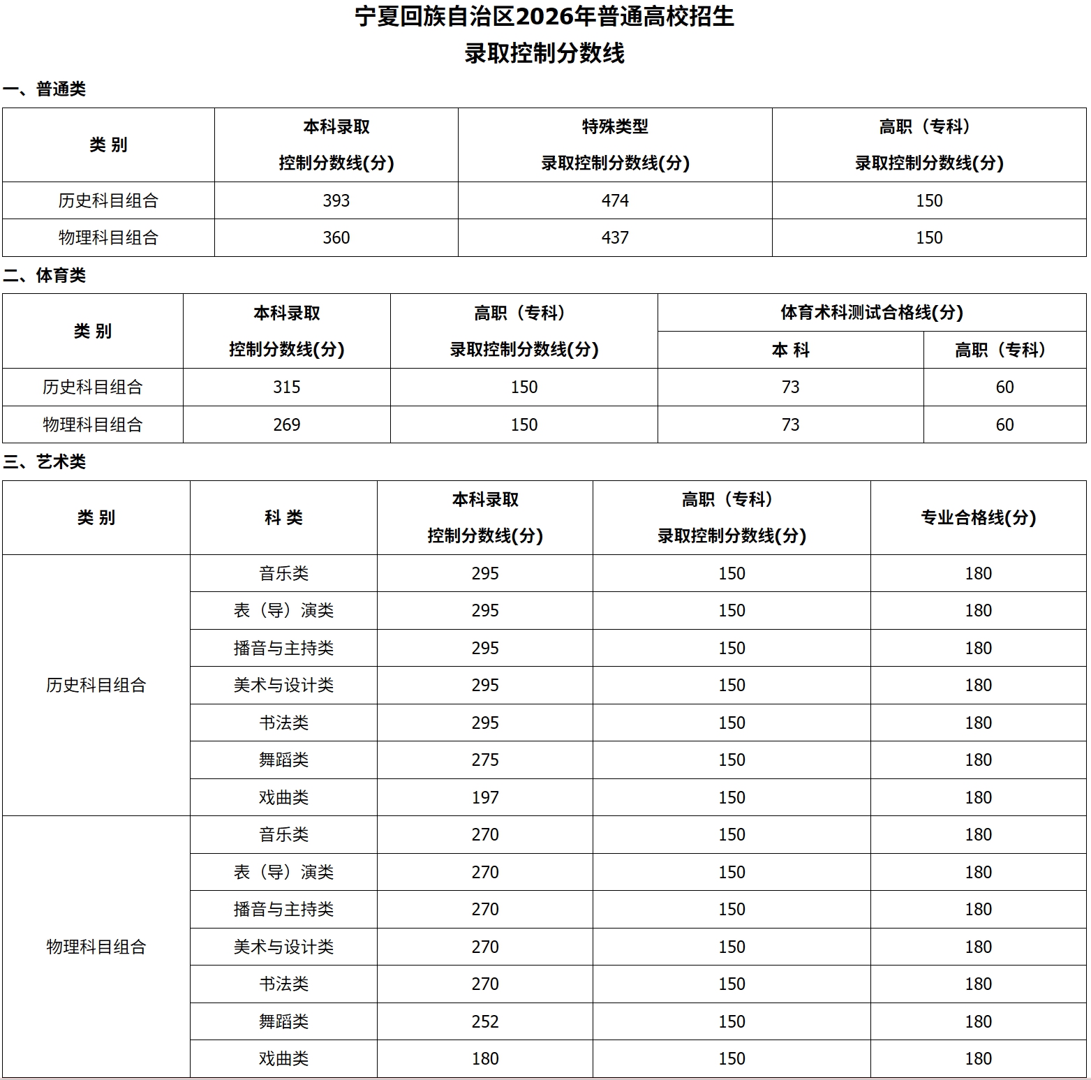 2026年宁夏高考一分一段表（历史类）公布「附2024-2025历年」
