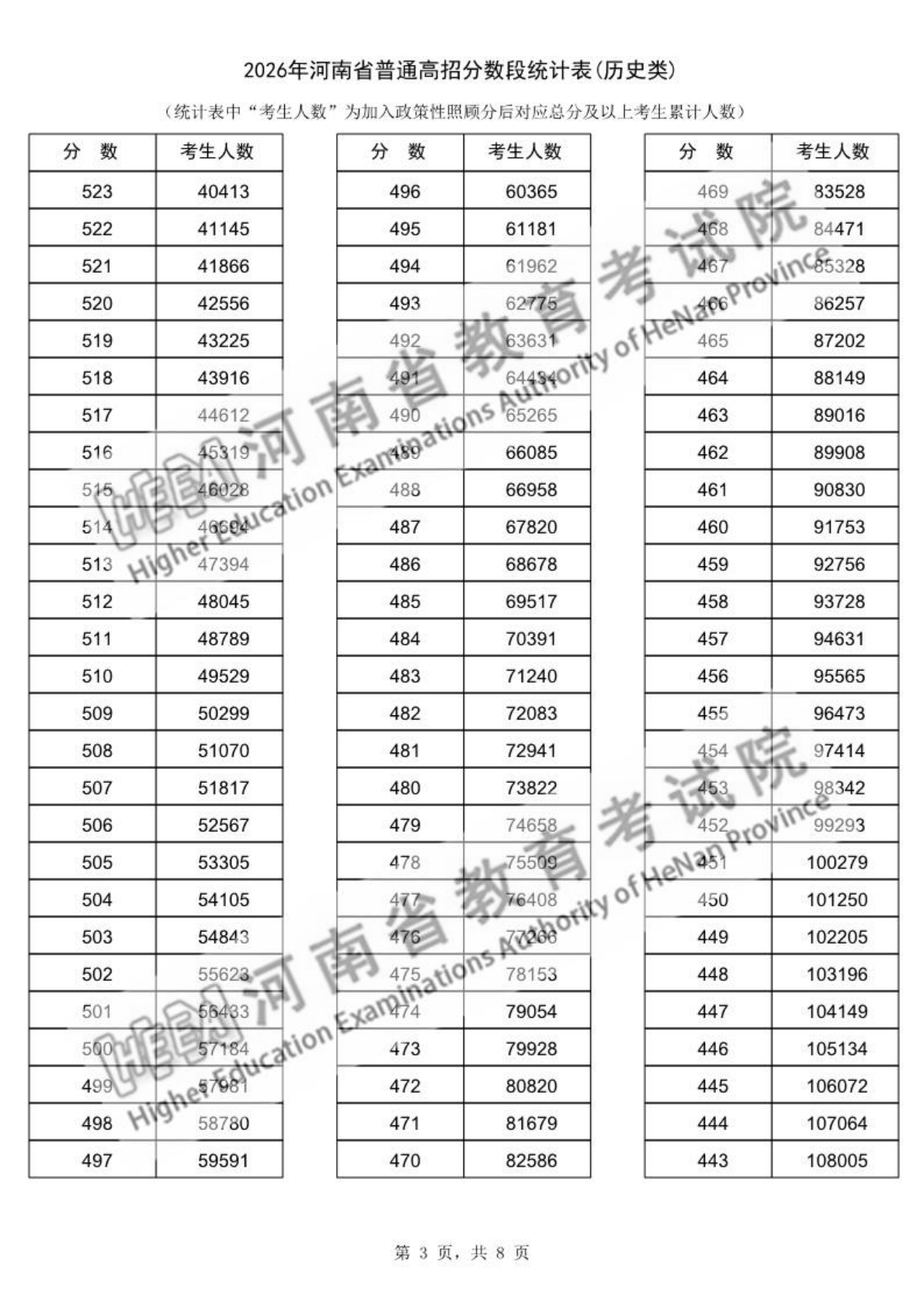 2026河南高考一分一段表完整版,分数段统计表（物理+历史）