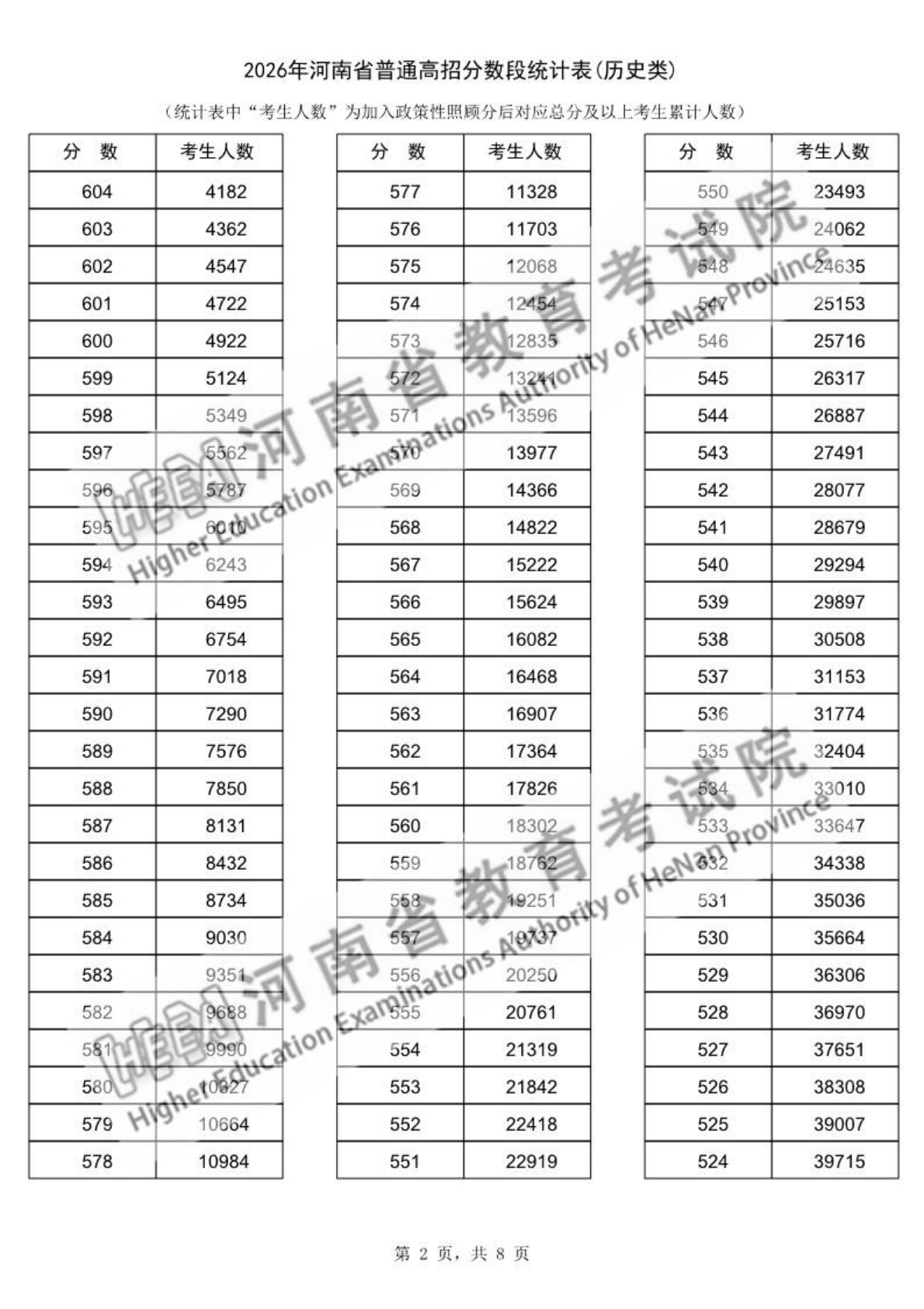 2026河南高考一分一段表完整版,分数段统计表（物理+历史）