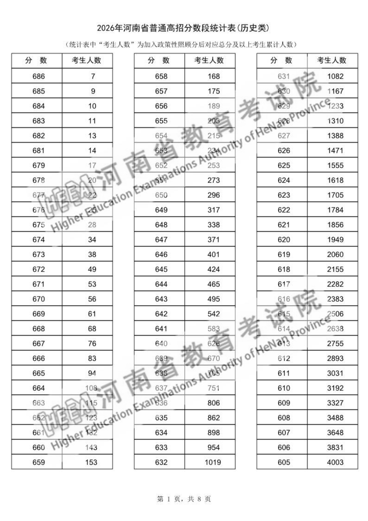 2026河南高考一分一段表完整版,分数段统计表（物理+历史）