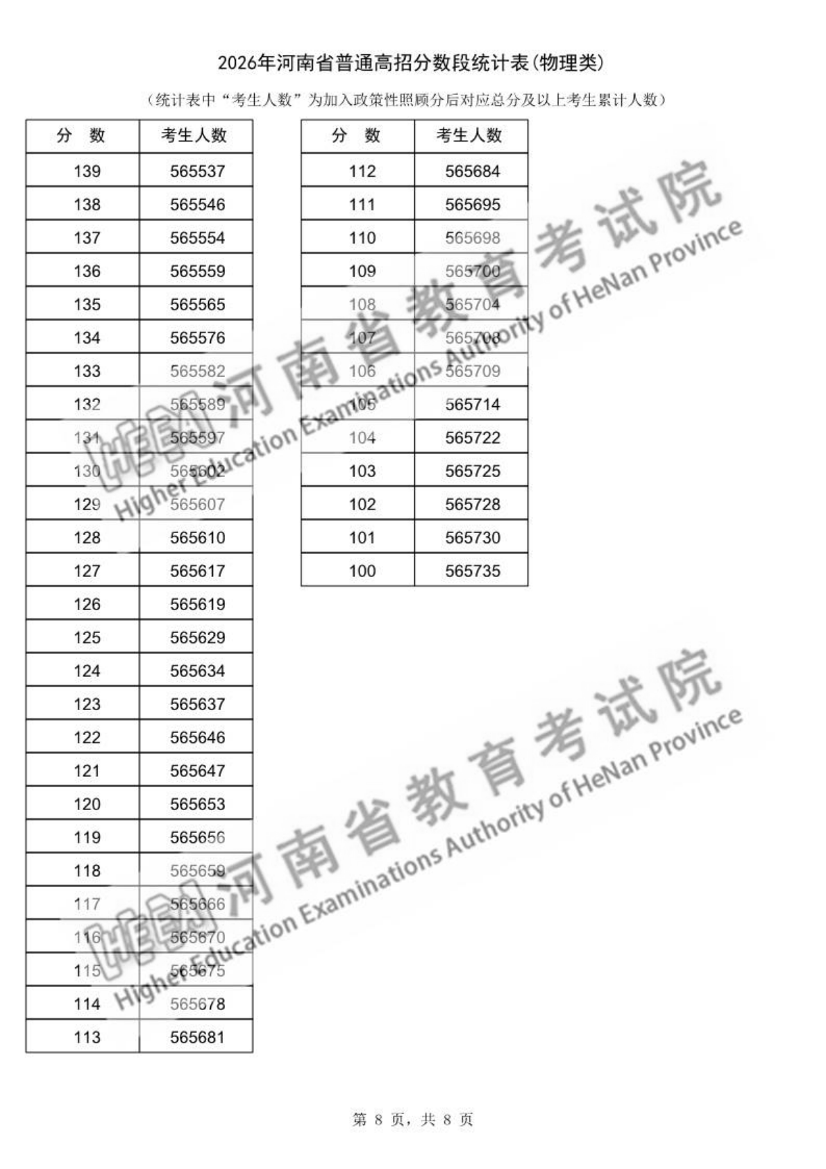2026年河南高考一分一段表（物理类）公布「附2023-2025历年」
