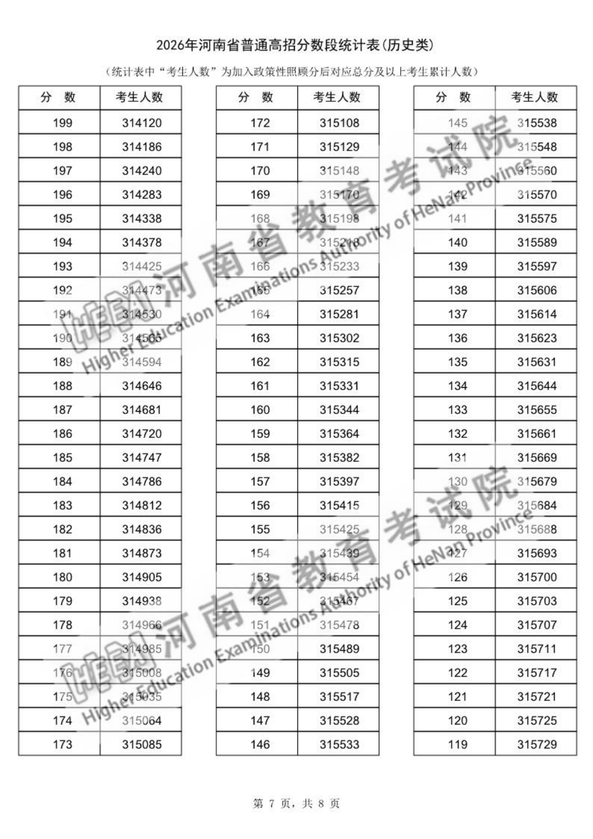 2026河南高考一分一段表完整版,分数段统计表（物理+历史）