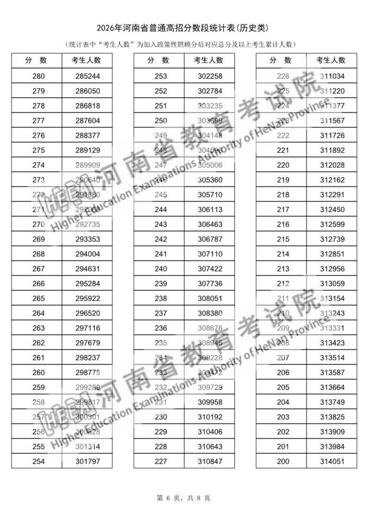 2026河南高考一分一段表完整版,分数段统计表（物理+历史）