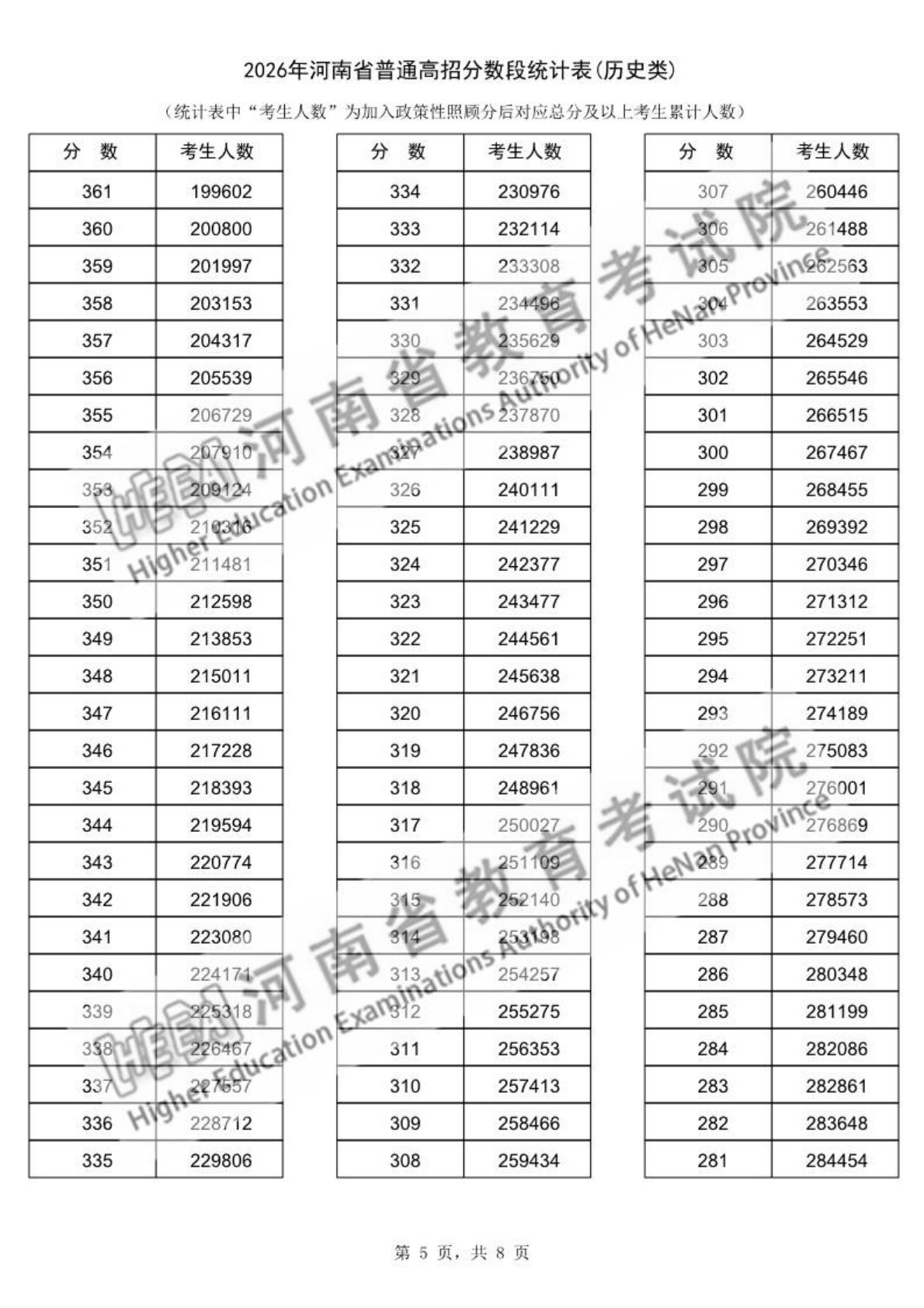 2026河南高考一分一段表完整版,分数段统计表（物理+历史）