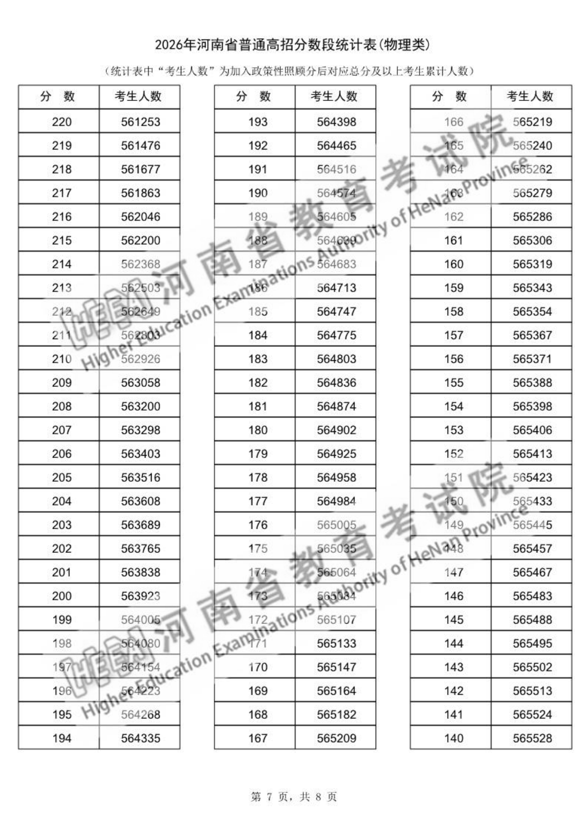 2026年河南高考一分一段表（物理类）公布「附2023-2025历年」