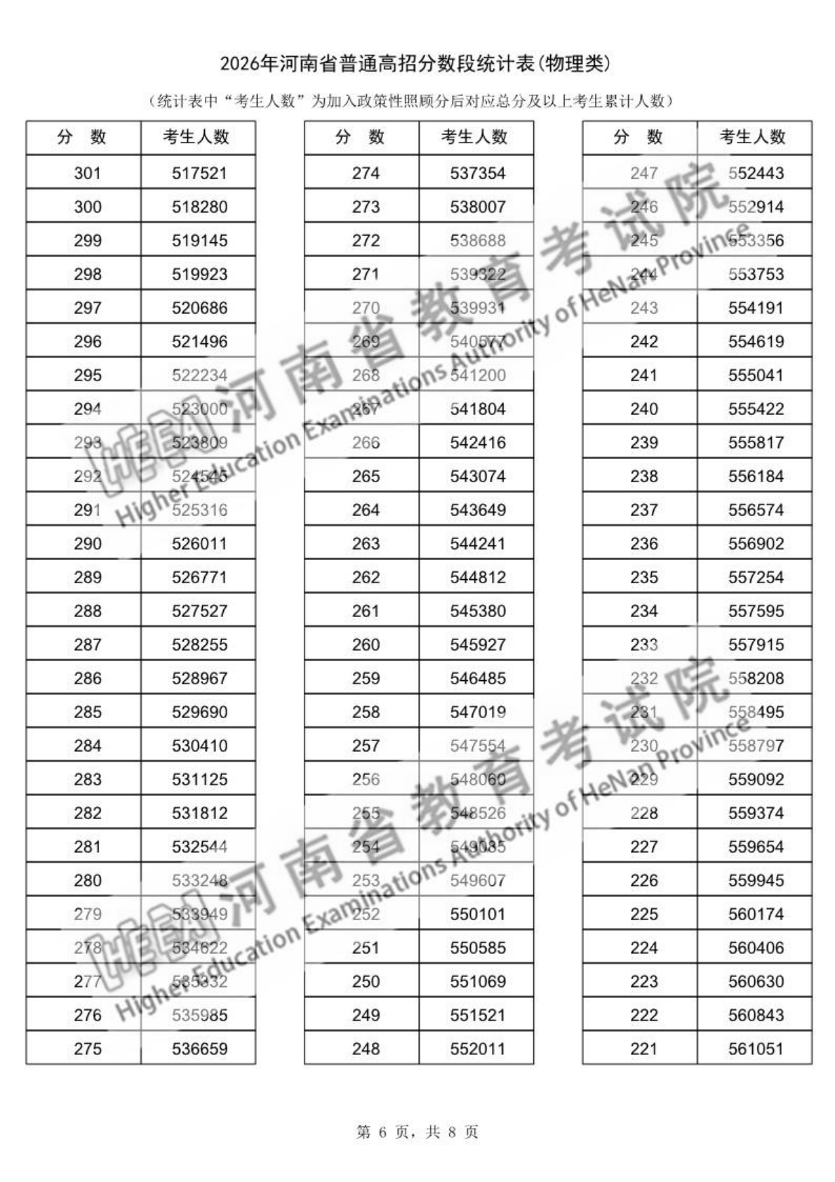 2026年河南高考一分一段表（物理类）公布「附2023-2025历年」