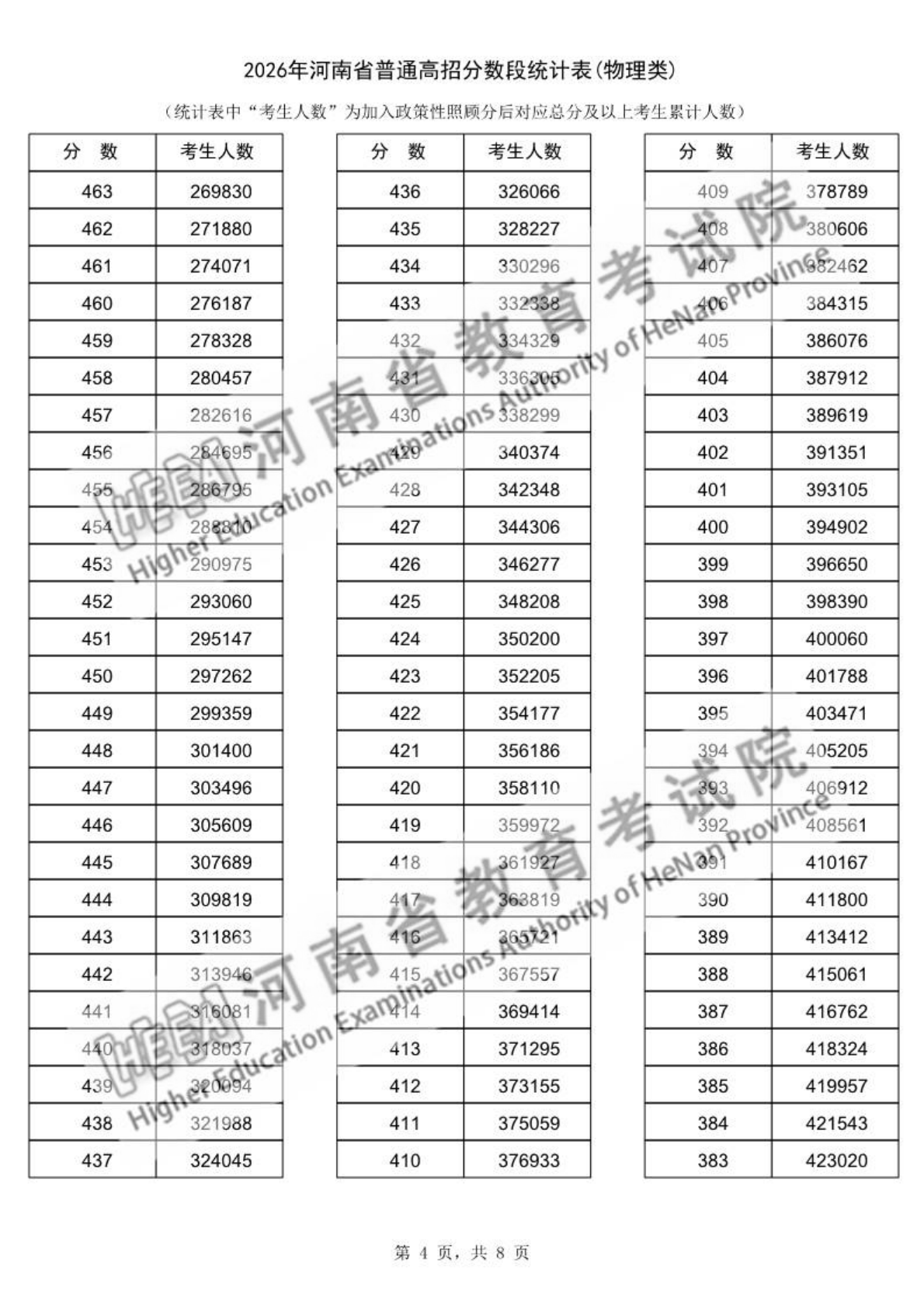2026年河南高考一分一段表（物理类）公布「附2023-2025历年」