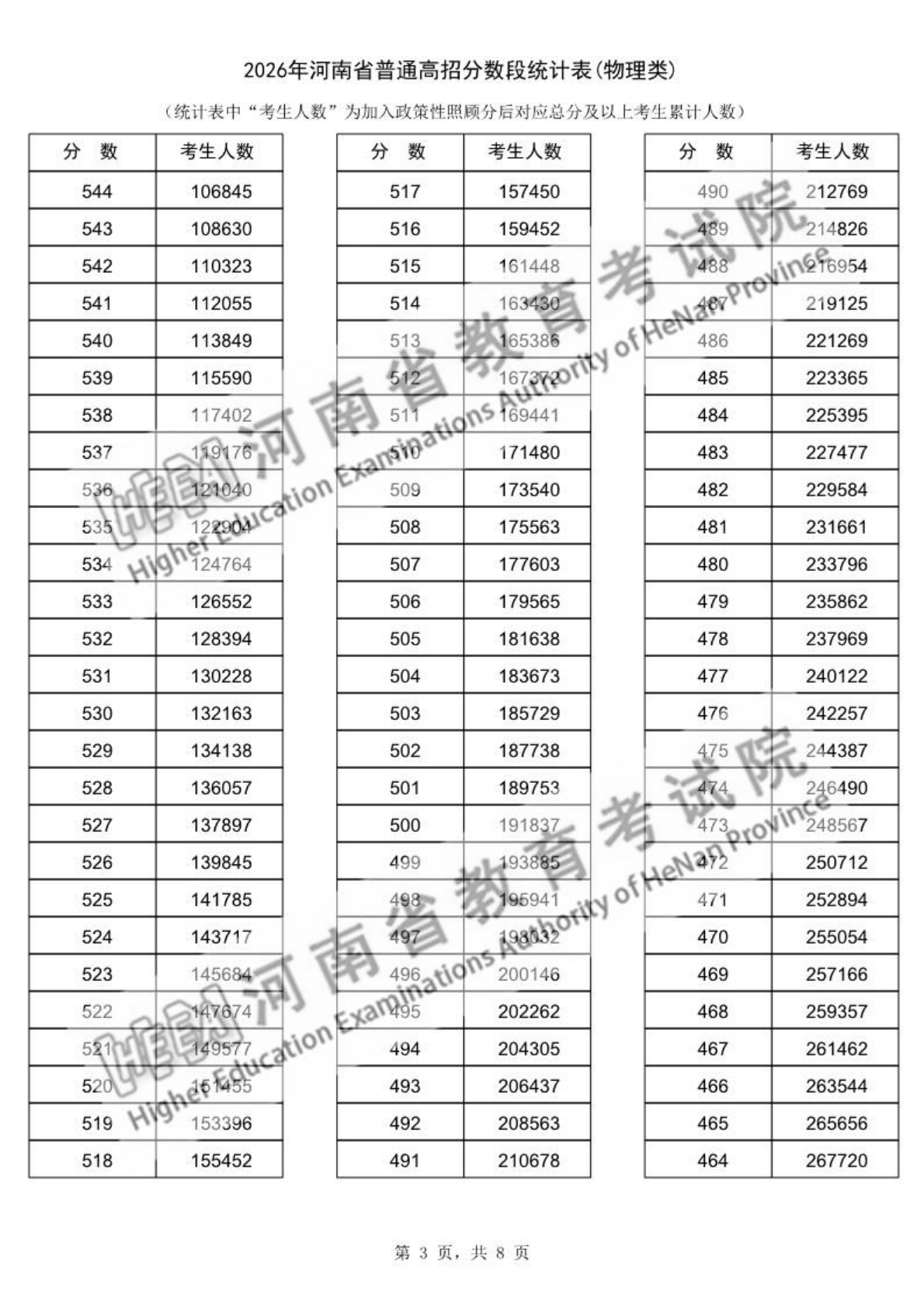 2026年河南高考一分一段表（物理类）公布「附2023-2025历年」