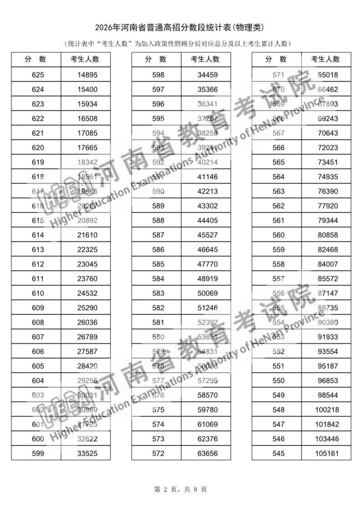 2026年河南高考一分一段表（物理类）公布「附2023-2025历年」