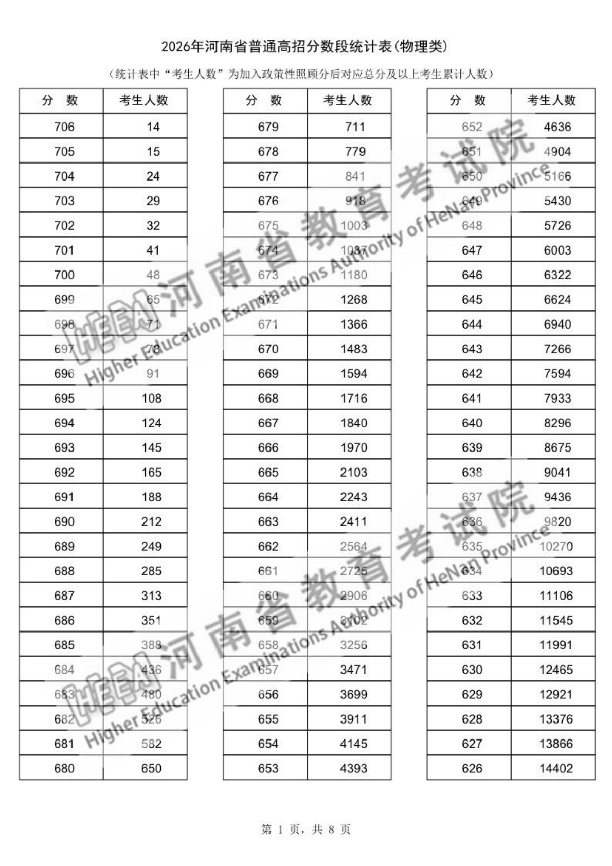 2026年河南高考一分一段表（物理类）公布「附2023-2025历年」