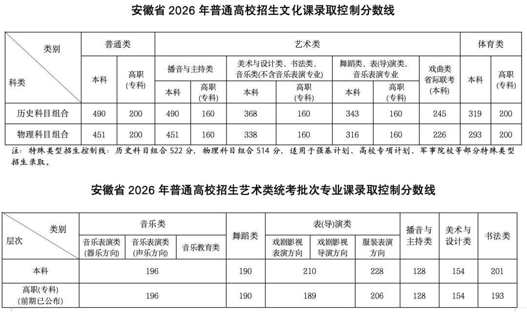 2026年安徽高考一分一段表（历史类）公布「附2022-2025历年」