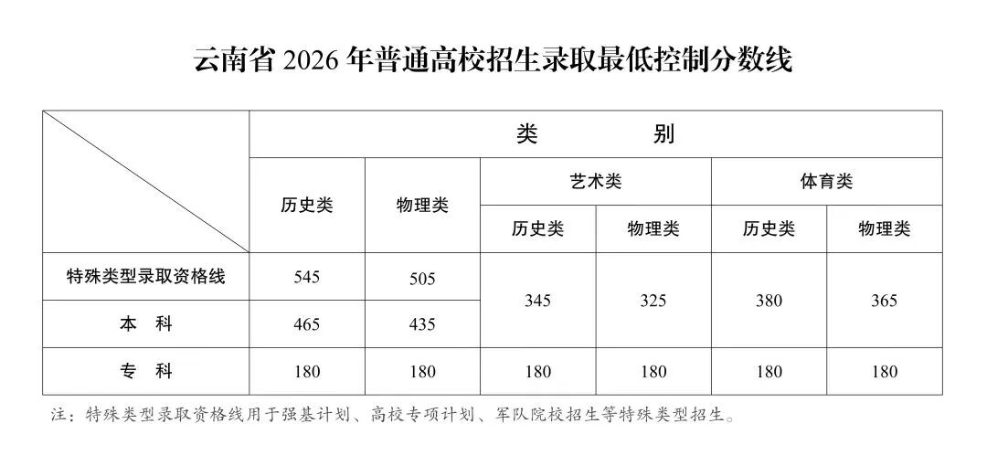 2026年云南高考一分一段表（物理类）公布「附2024-2025历年」