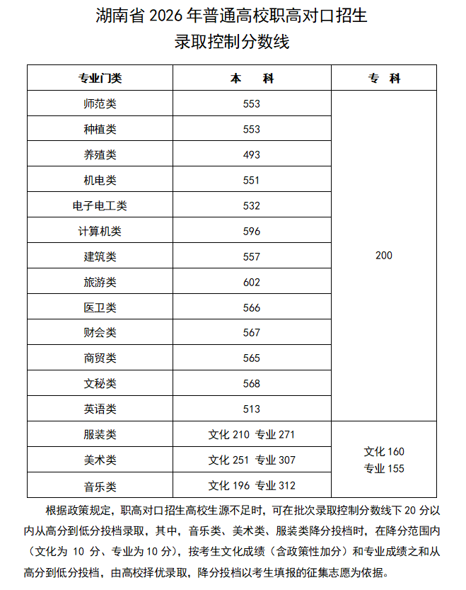 2026年湖南高考一分一段表（历史类）公布「附2023-2025历年」