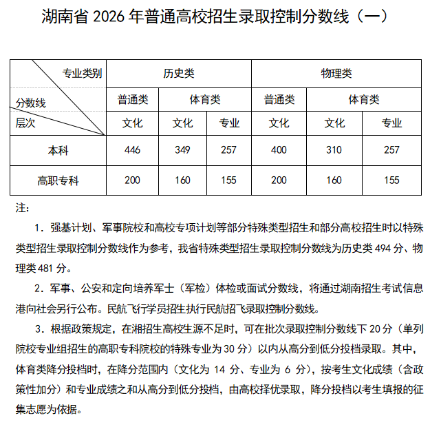 2026年湖南高考一分一段表（历史类）公布「附2023-2025历年」