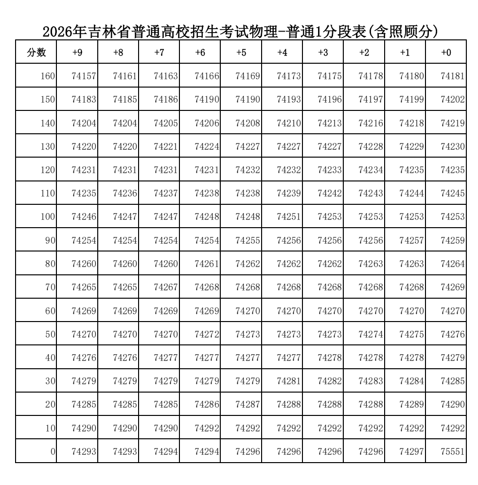 2026年吉林高考一分一段表（物理类）公布「附2024-2025历年」