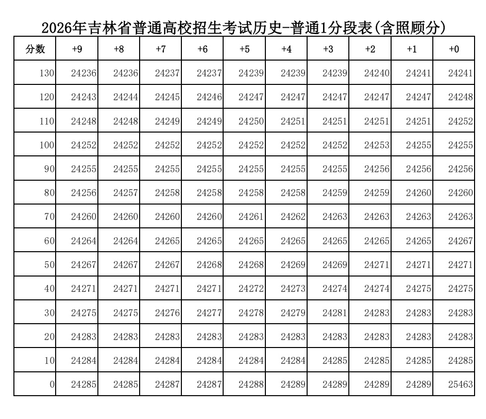 2026年吉林高考一分一段表（历史类）公布「附2024-2025历年」