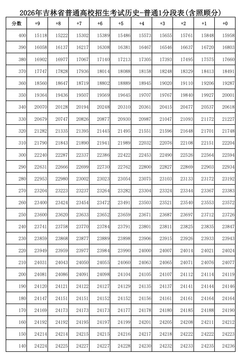 2026年吉林高考一分一段表（历史类）公布「附2024-2025历年」