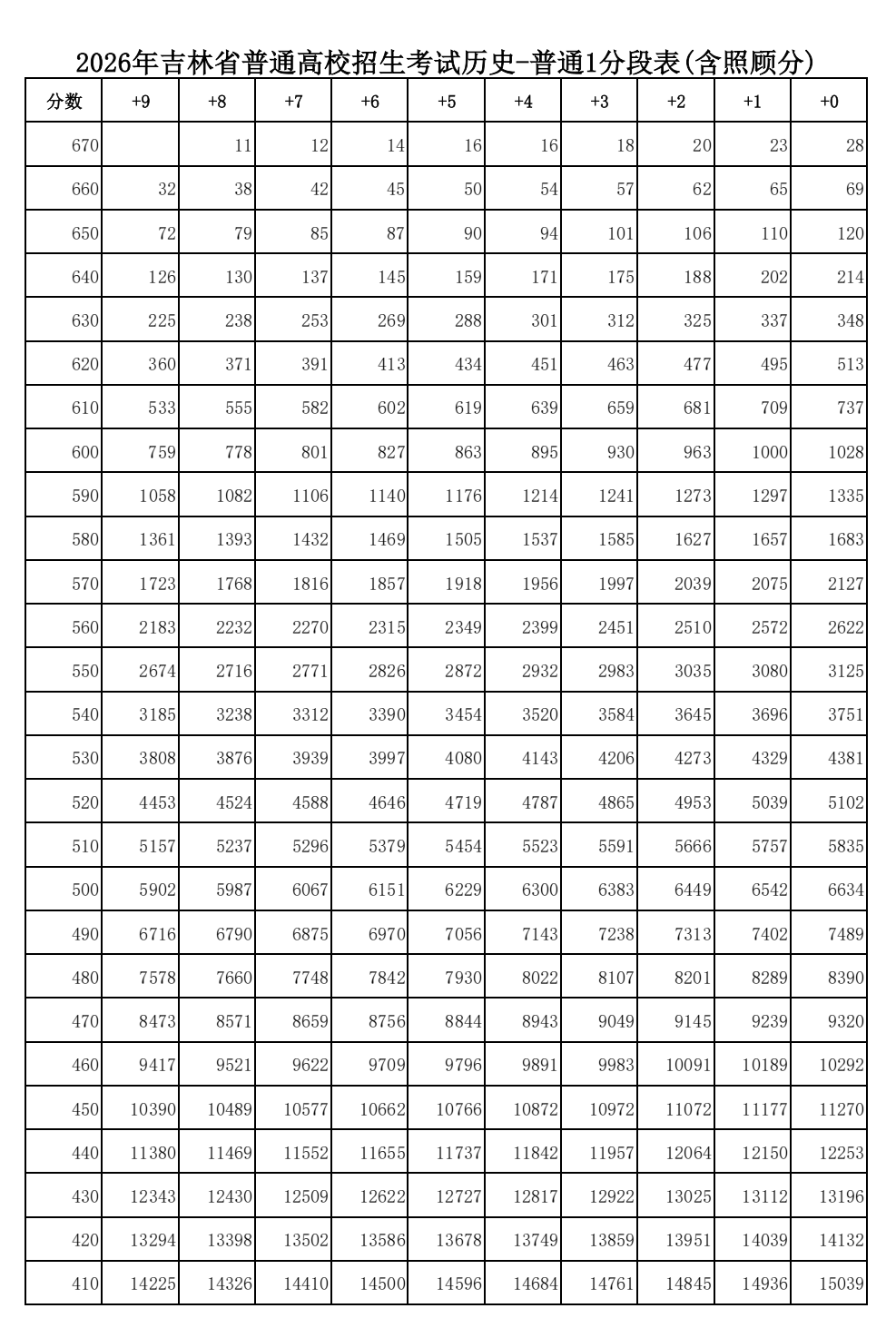 2026年吉林高考一分一段表（历史类）公布「附2024-2025历年」
