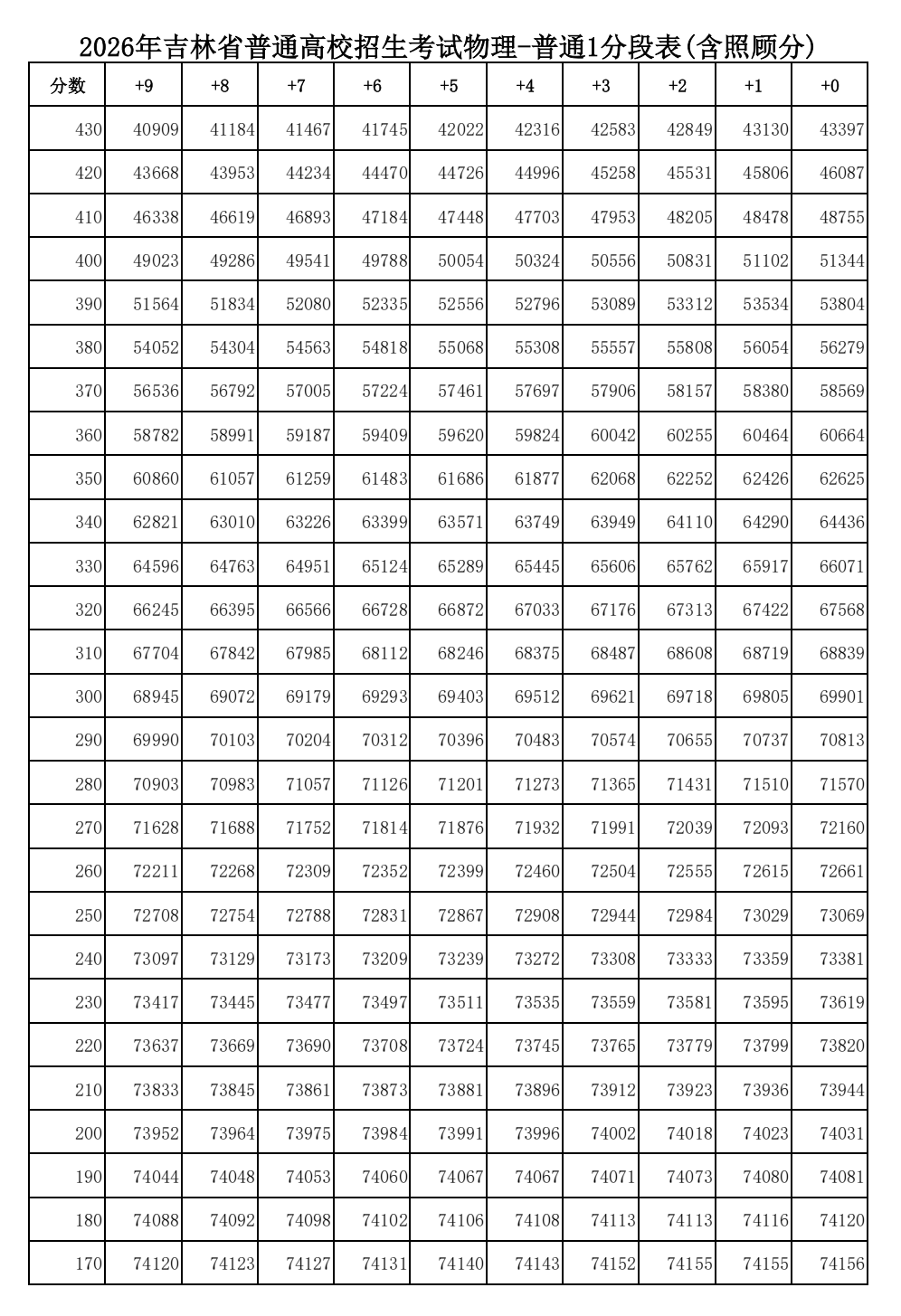 2026年吉林高考一分一段表（物理类）公布「附2024-2025历年」