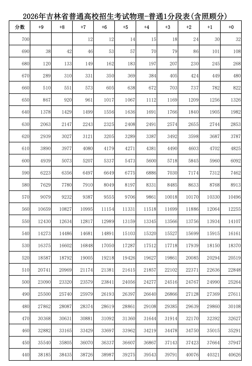 2026年吉林高考一分一段表（物理类）公布「附2024-2025历年」