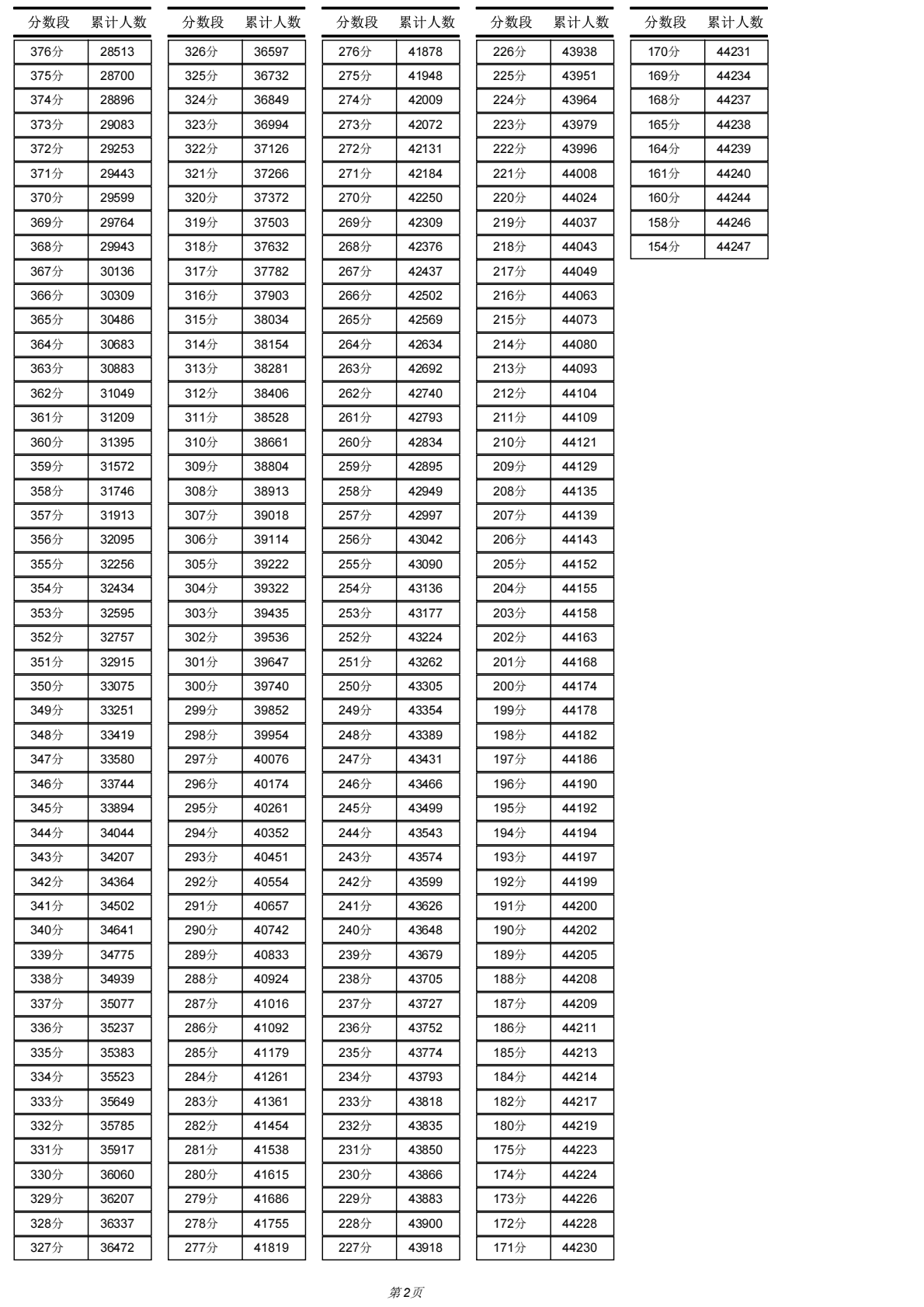 2026年宁夏高考一分一段表（物理类）公布「附2024-2025历年」