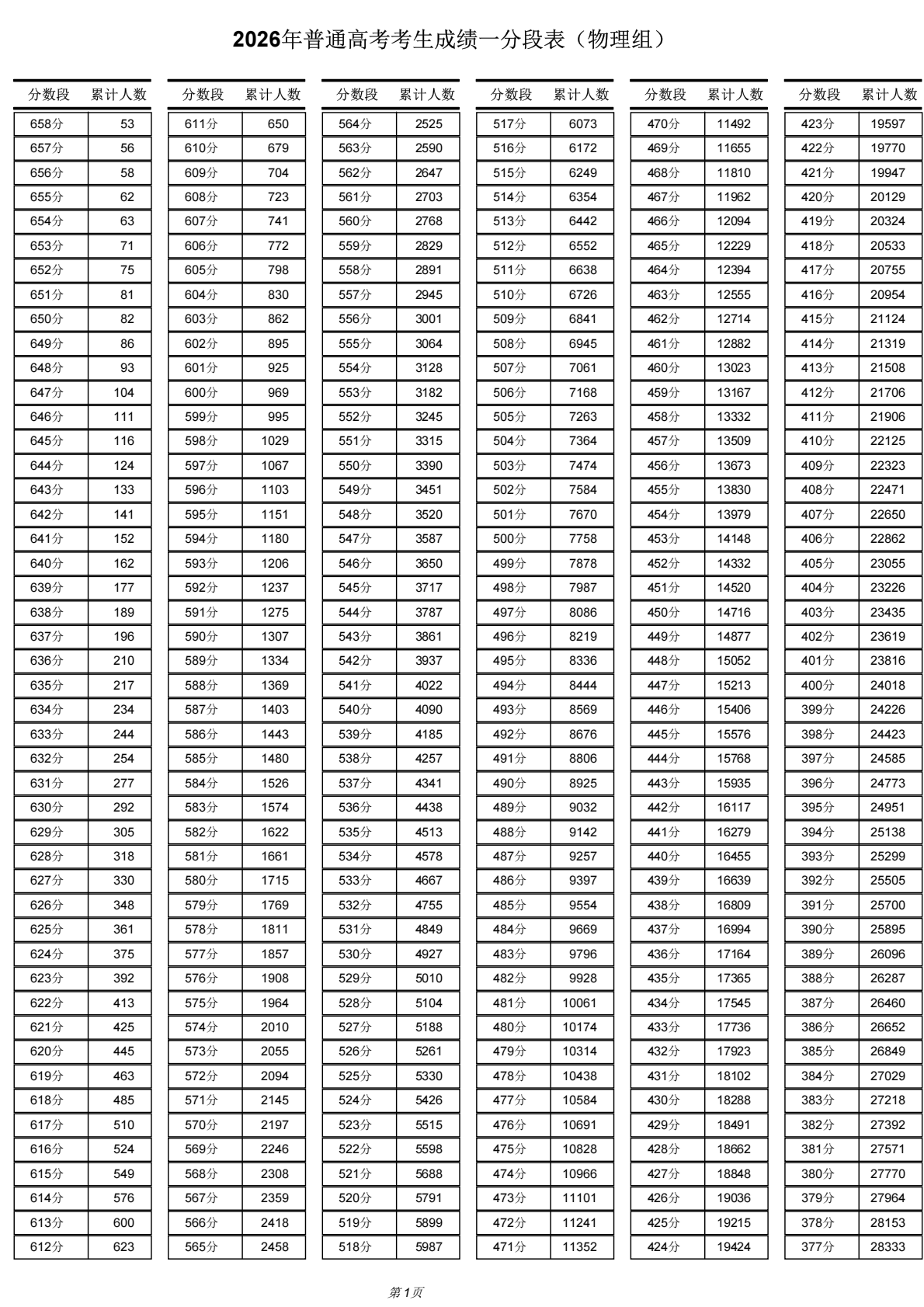 2026年宁夏高考一分一段表（物理类）公布「附2024-2025历年」