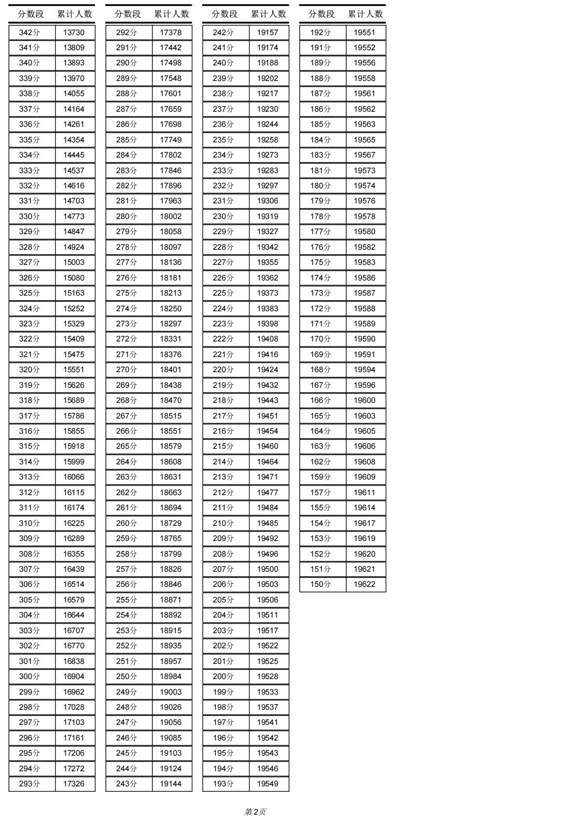 2026年宁夏高考一分一段表（历史类）公布「附2024-2025历年」