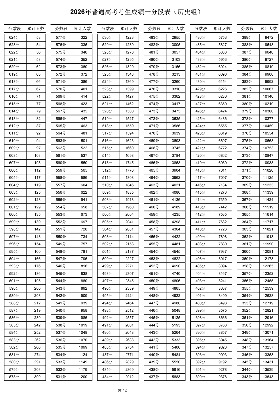 2026年宁夏高考一分一段表（历史类）公布「附2024-2025历年」