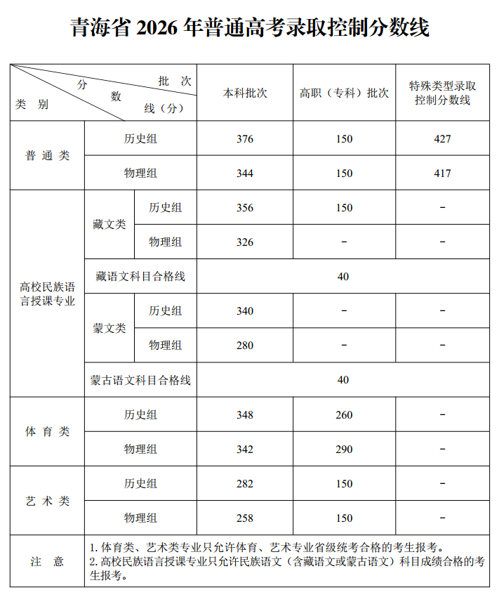 2026年青海高考一分一段表（历史类）公布「附2024-2025历年」