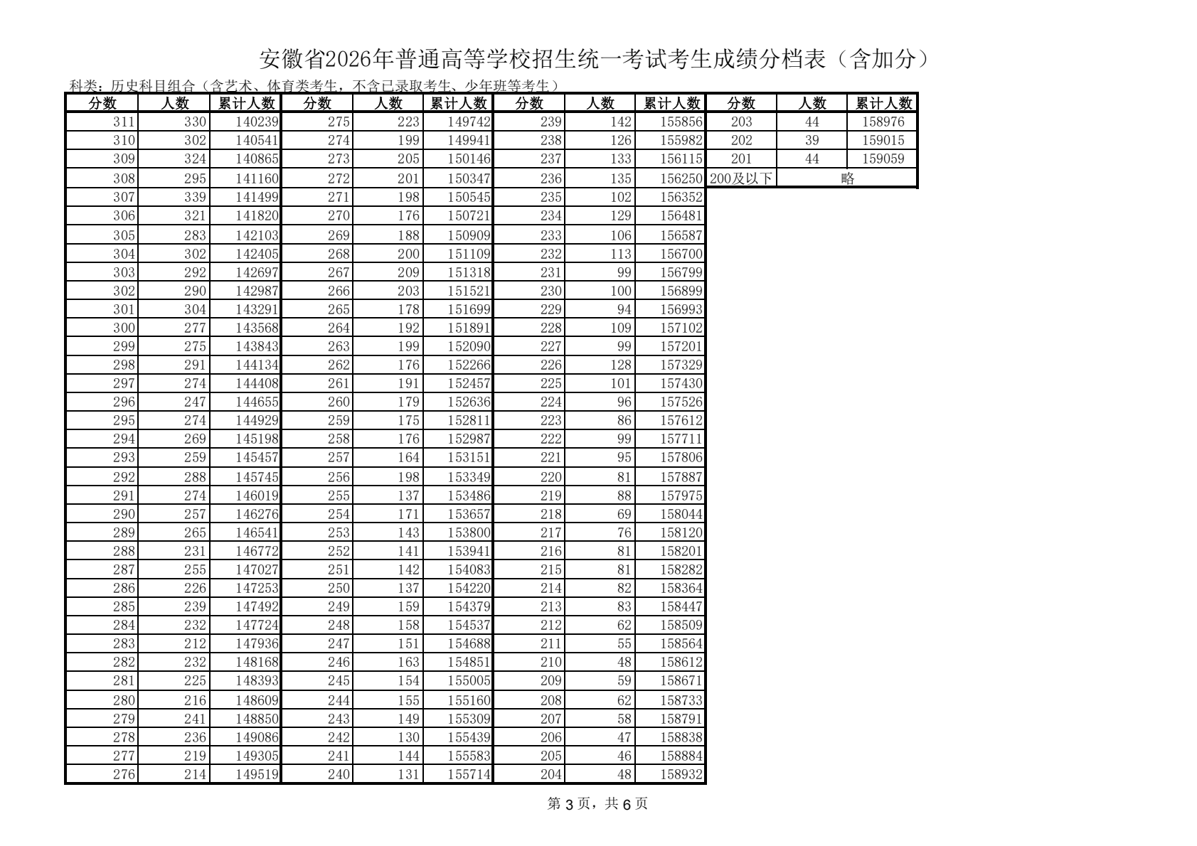 2026年安徽高考一分一段表（历史类）公布「附2022-2025历年」
