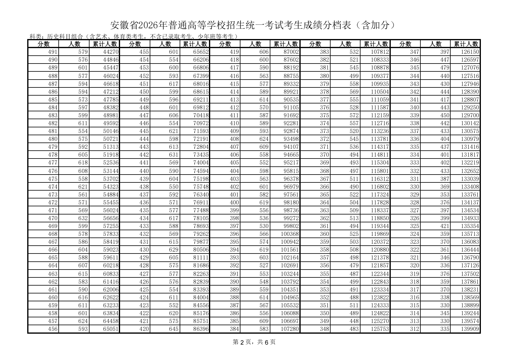 2026年安徽高考一分一段表（历史类）公布「附2022-2025历年」