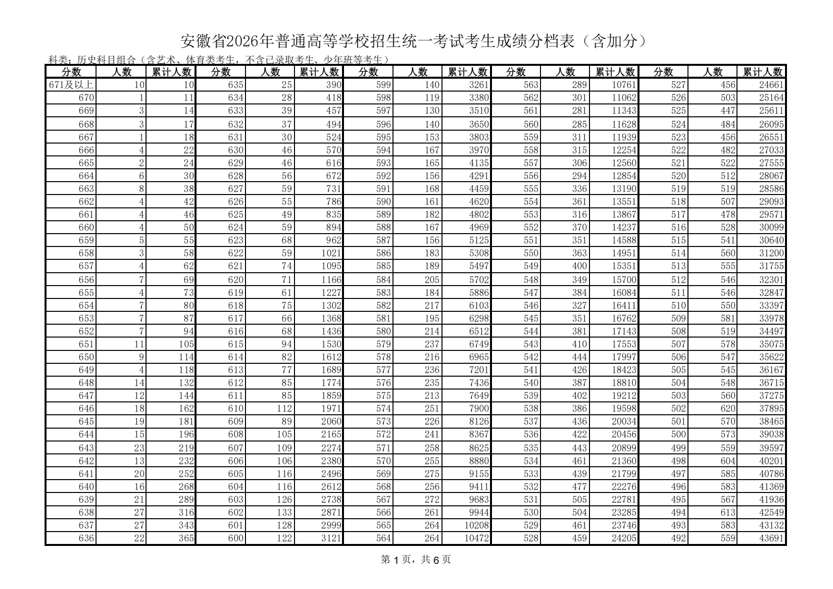 2026年安徽高考一分一段表（历史类）公布「附2022-2025历年」