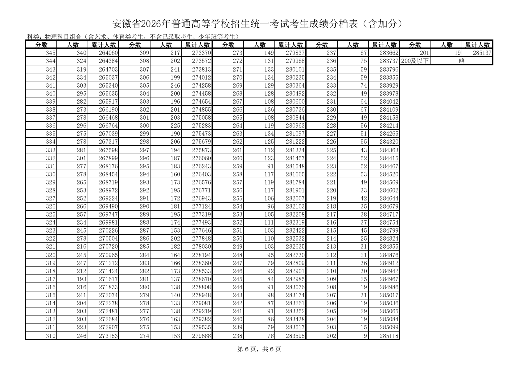 2026年安徽高考一分一段表（物理类）公布「附2022-2025历年」