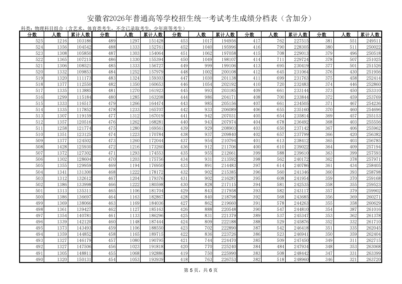 2026年安徽高考一分一段表（物理类）公布「附2022-2025历年」