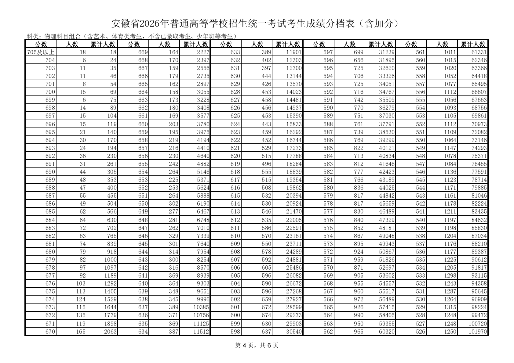 2026年安徽高考一分一段表（物理类）公布「附2022-2025历年」