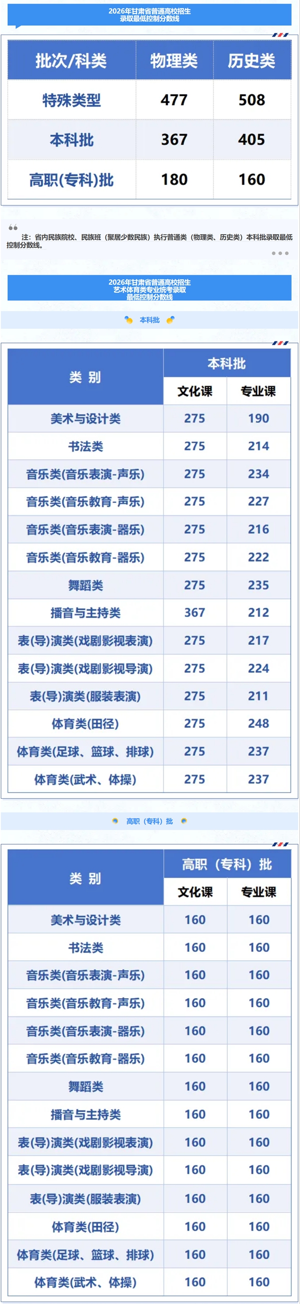 2026年甘肃高考录取分数线一览表（含历年批次线）