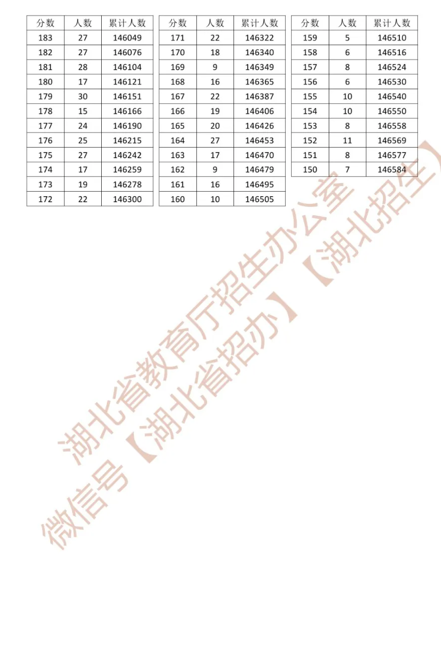 2026年湖北高考一分一段表（历史类）公布「附2023-2025历年」