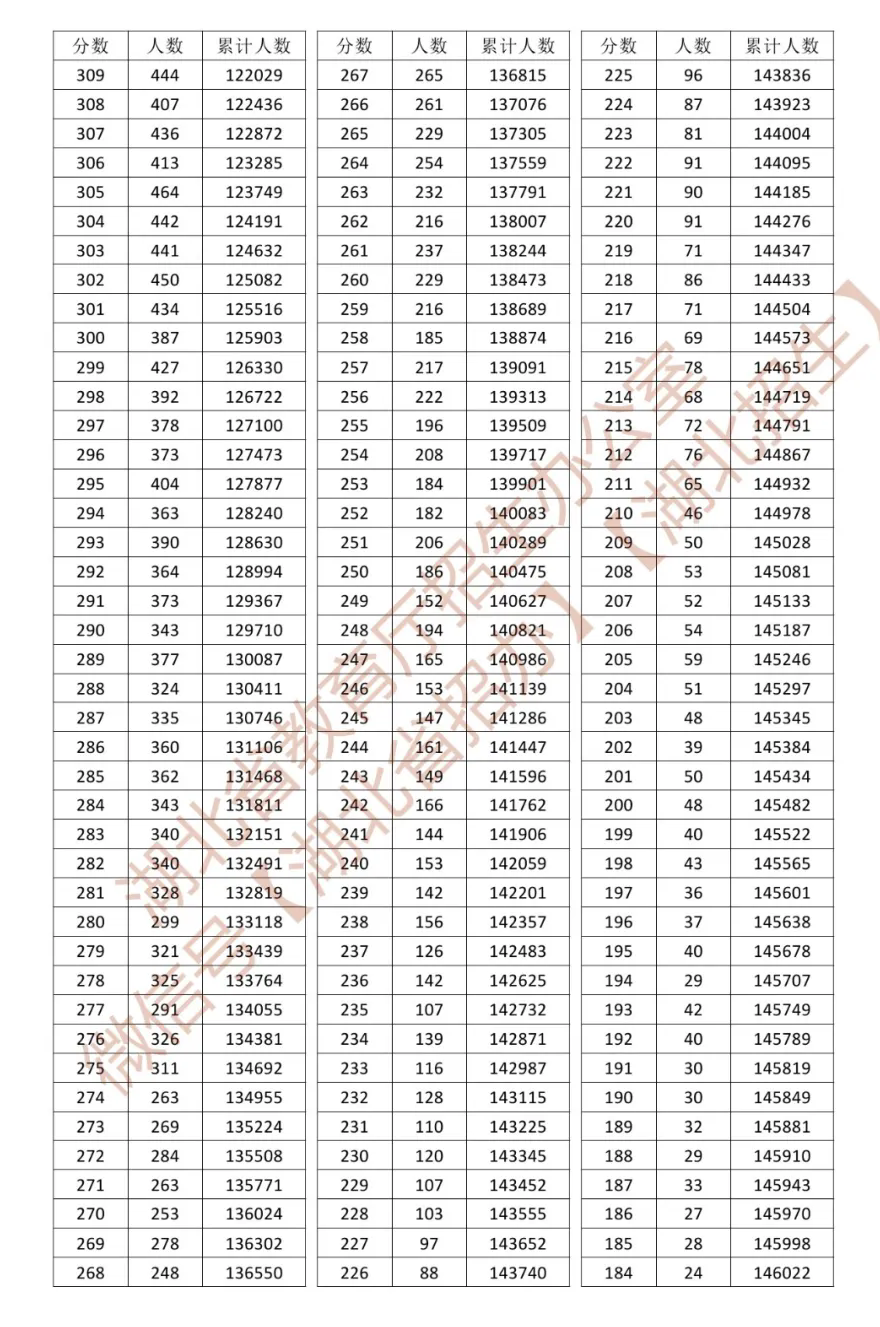2026年湖北高考一分一段表（历史类）公布「附2023-2025历年」