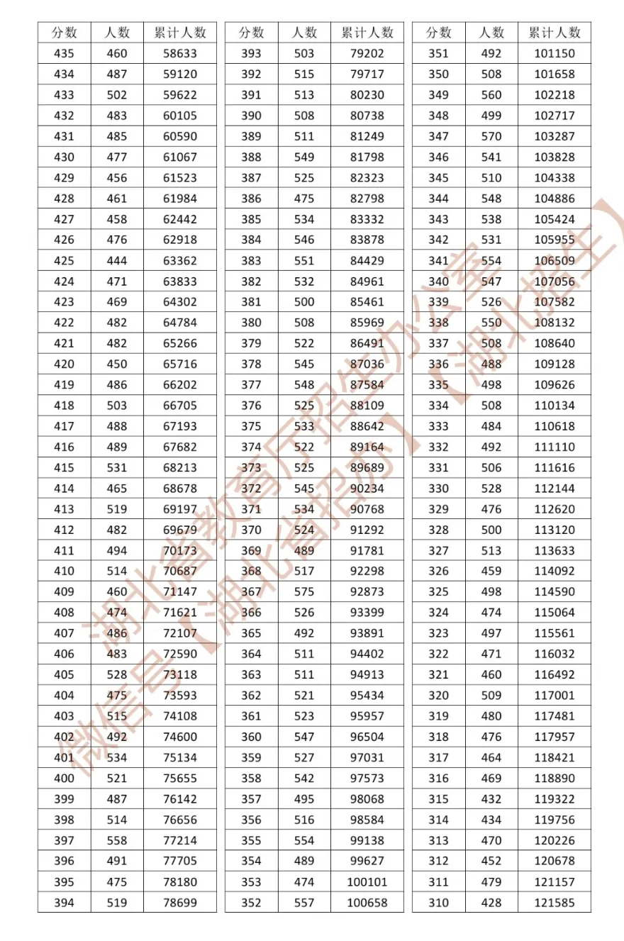 2026年湖北高考一分一段表（历史类）公布「附2023-2025历年」