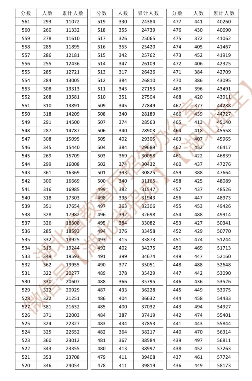 2026年湖北高考一分一段表（历史类）公布「附2023-2025历年」