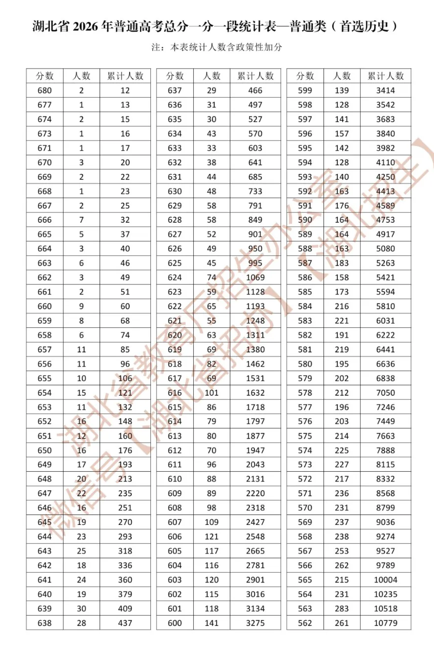 2026年湖北高考一分一段表（历史类）公布「附2023-2025历年」