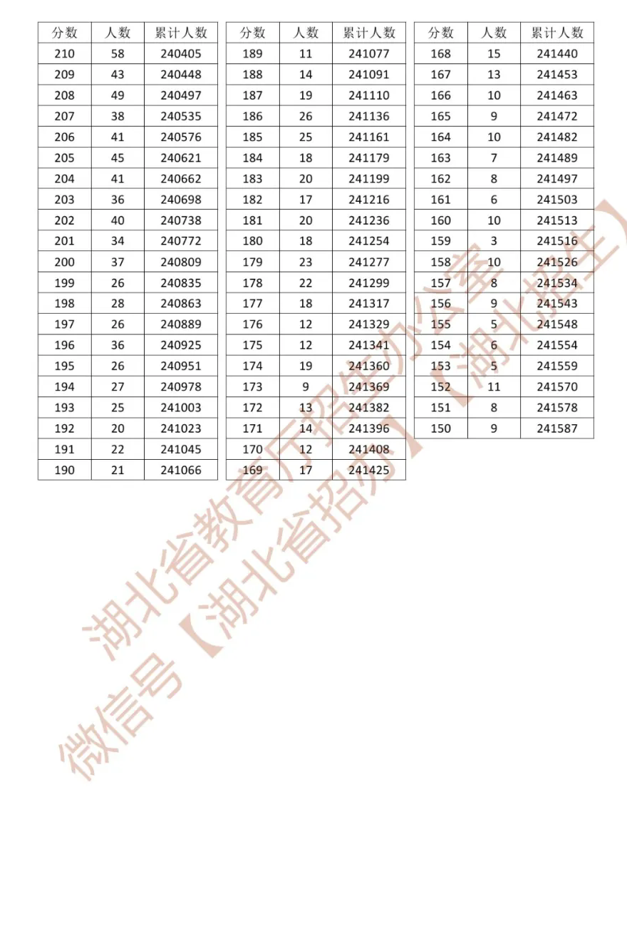 2026年湖北高考一分一段表（物理类）公布「附2024-2025历年」