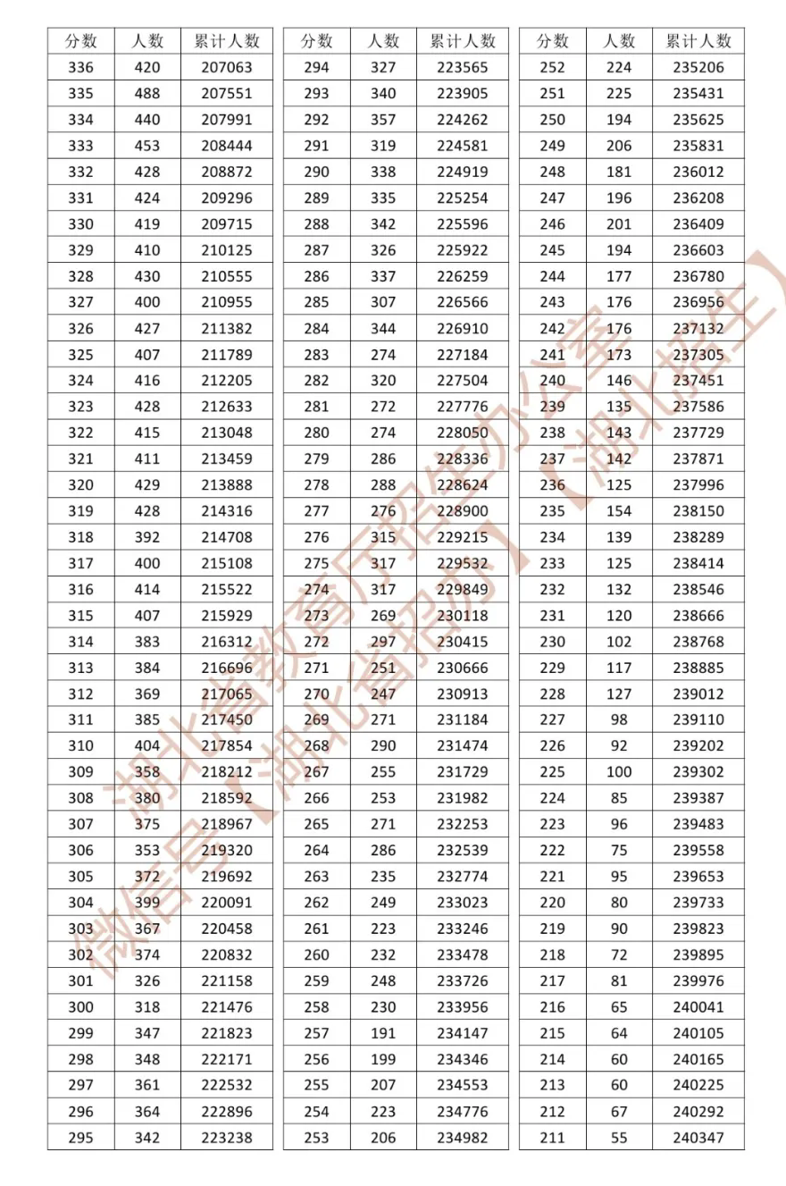 2026年湖北高考一分一段表（物理类）公布「附2024-2025历年」